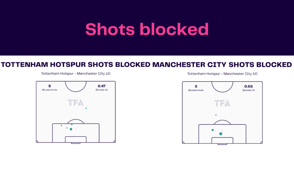 Premier League 2022/23: Tottenham vs Manchester City - data viz, stats and insights