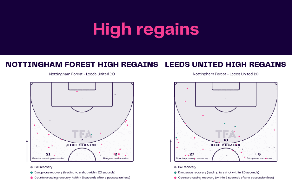 Premier League 2022/23: Nottingham Forest vs Leeds - data viz, stats and insights
