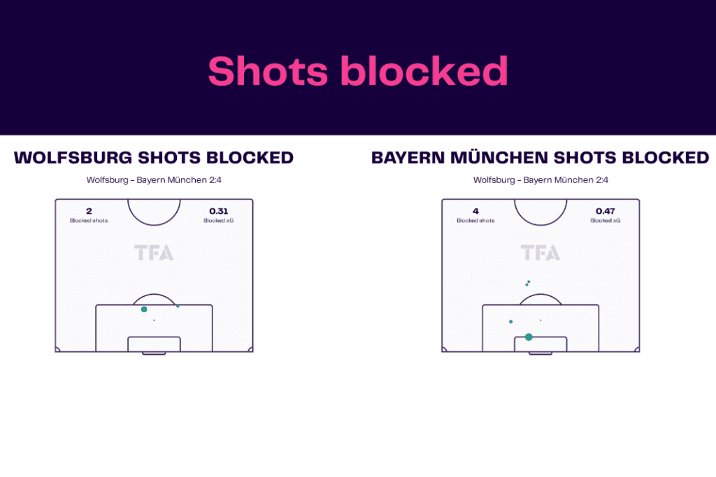 Bundesliga 2022/23: Wolfsburg vs Bayern - data viz, stats and insights