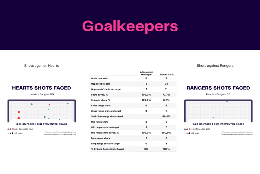 Scottish Premiership 2022/23: Hearts vs Rangers - data viz, stats and insights