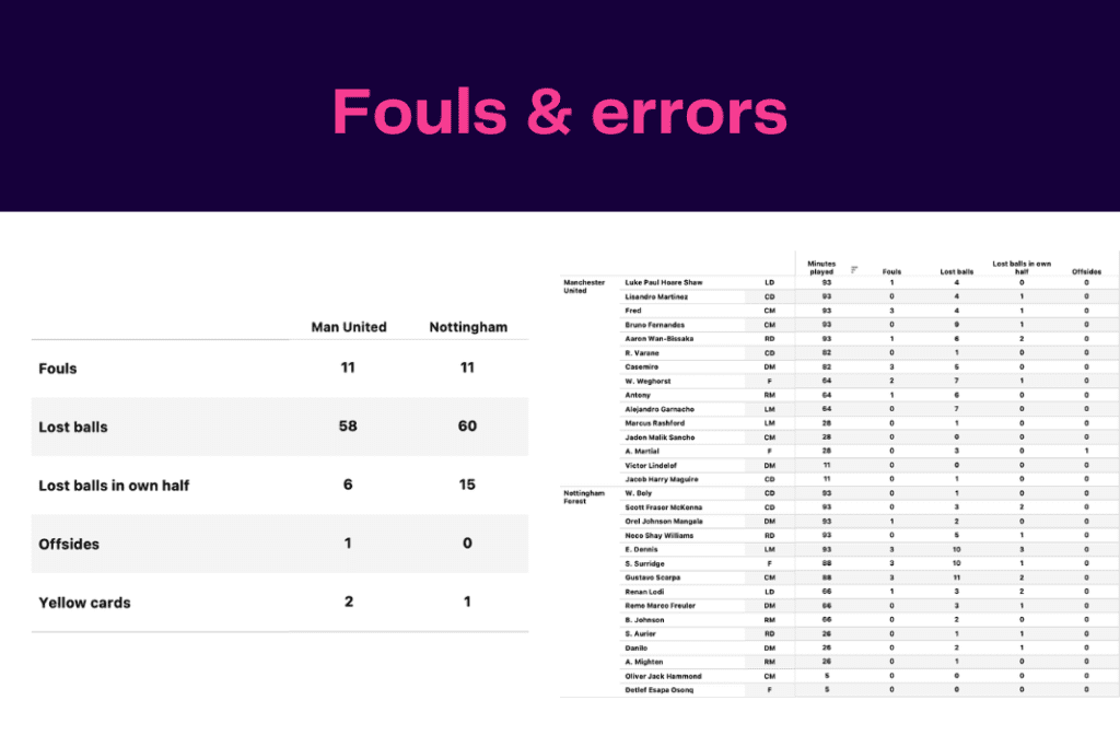 FA Cup 2022/23: Manchester United vs Nottingham Forest - data viz, stats and insights