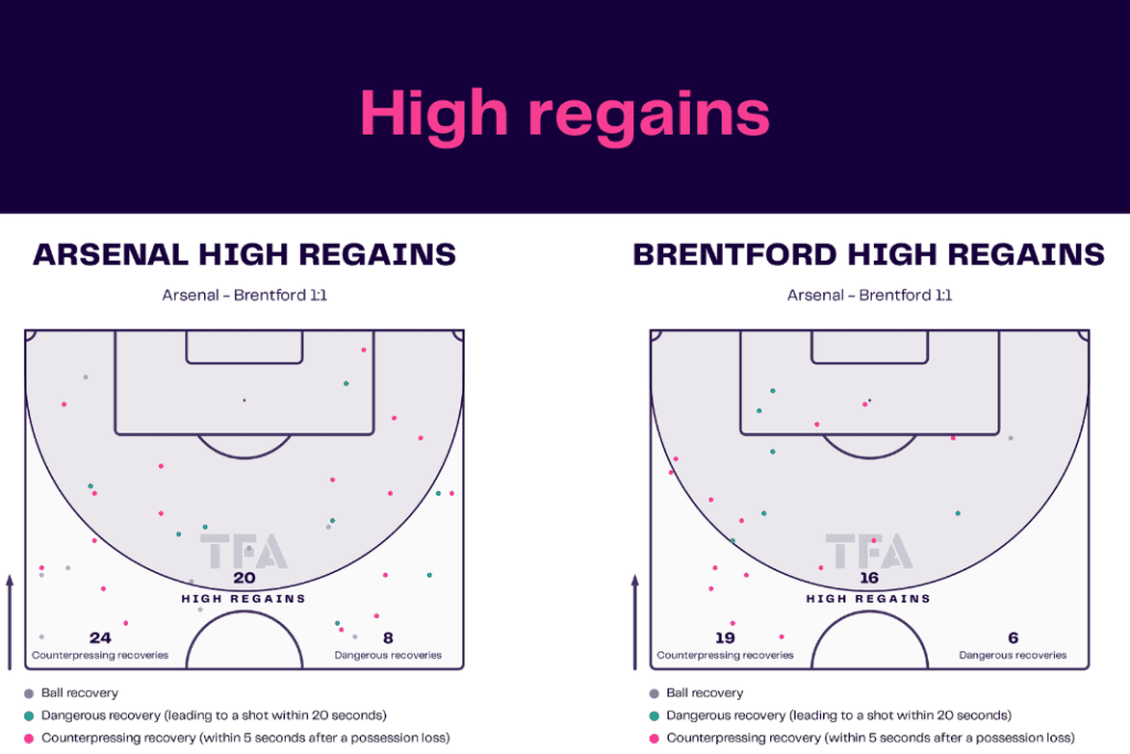 Premier League 2022/23: Arsenal vs Brentford - data viz, stats and insights
