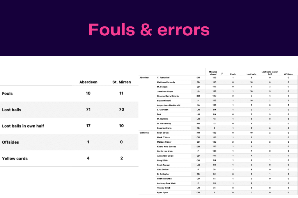 Scottish Premiership 2022/23: Aberdeen vs St Mirren - data viz, stats and insights