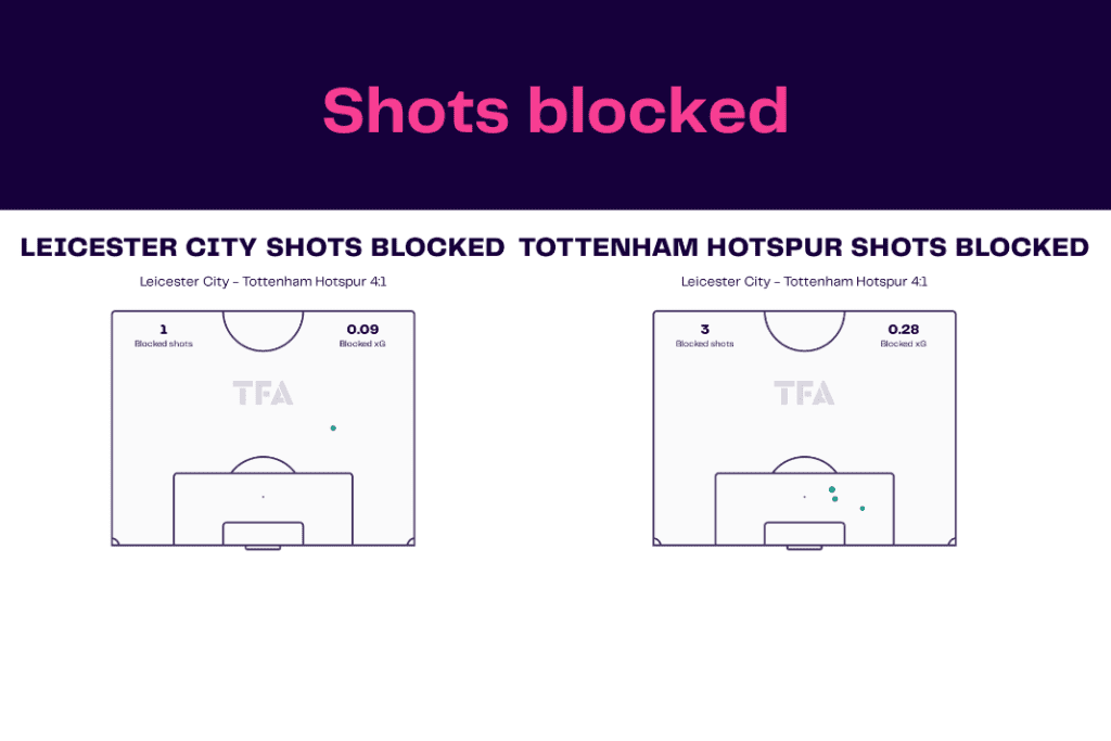 Premier League 2022/23: Leicester vs Tottenham - data viz, stats and insights