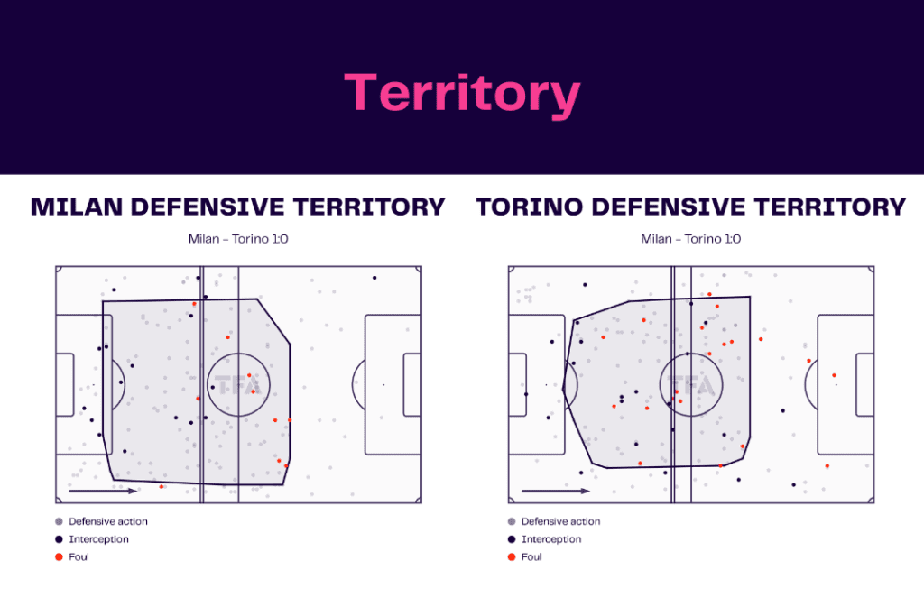 Serie A 2022/23: AC Milan vs Torino - data viz, stats and insights