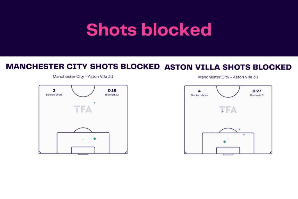 Premier League 2022/23: Manchester City vs Aston Villa - data viz, stats and insights