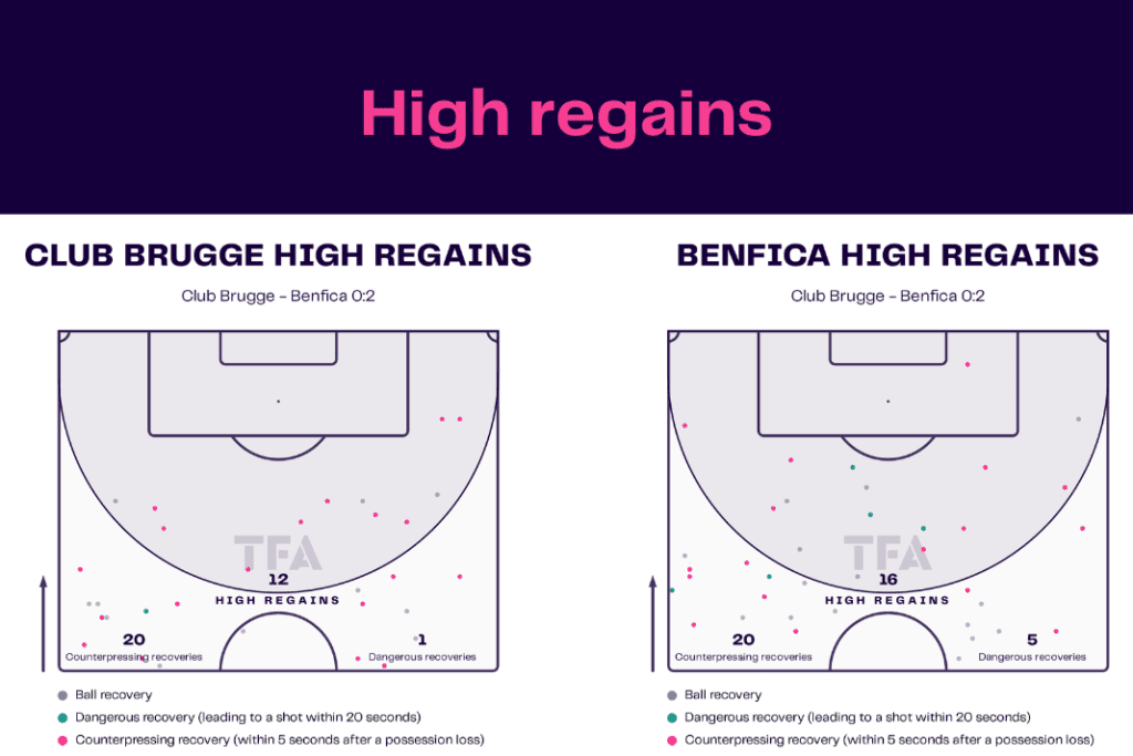 UEFA Champions League 2022/23: Club Brugge vs Benfica - data viz, stats and insights