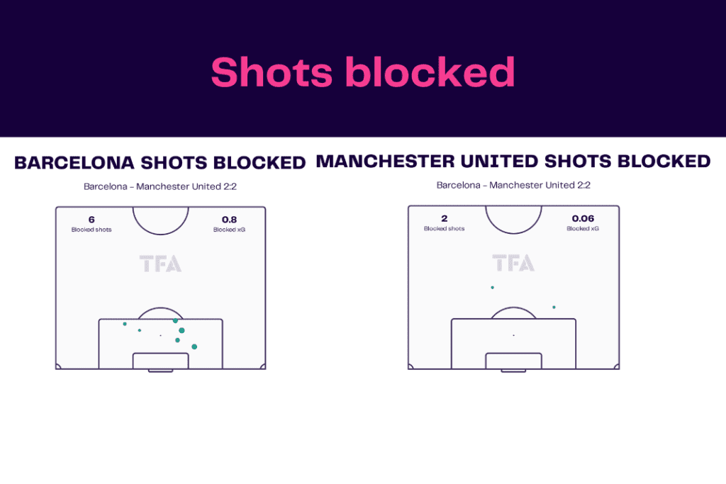UEFA Europa League 2022/23: Barcelona vs Man United - data viz, stats and insights