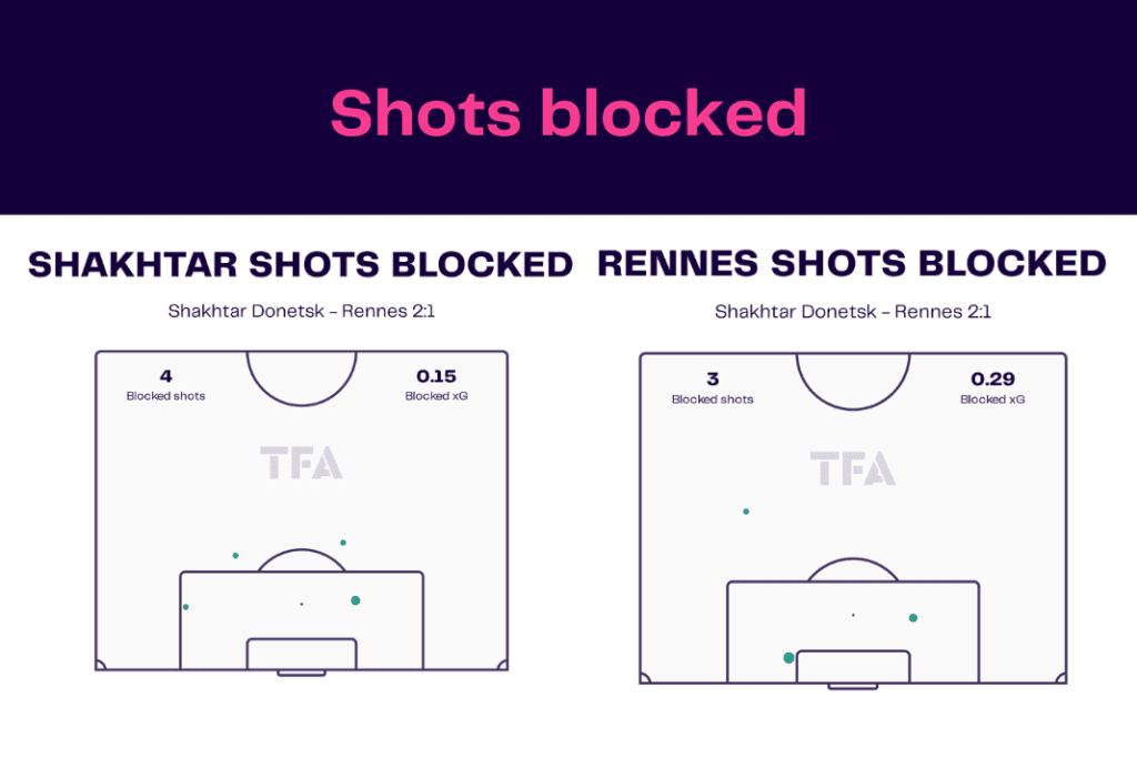 UEFA Europa League 2022/23: Shakhtar vs Rennes - data viz, stats and insights