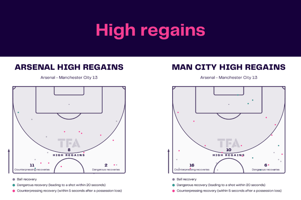 Premier League 2022/23: Arsenal vs Man City - data viz, stats and insights