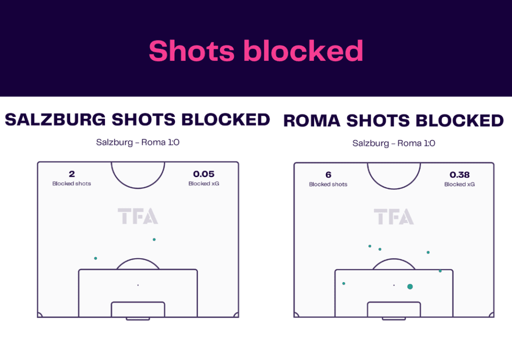 UEFA Europa League 2022/23: Salzburg vs Roma - data viz, stats and insights