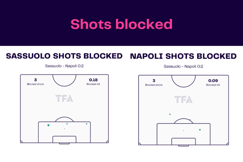 Serie A 2022/23: Sassuolo vs Napoli - data viz, stats and insights
