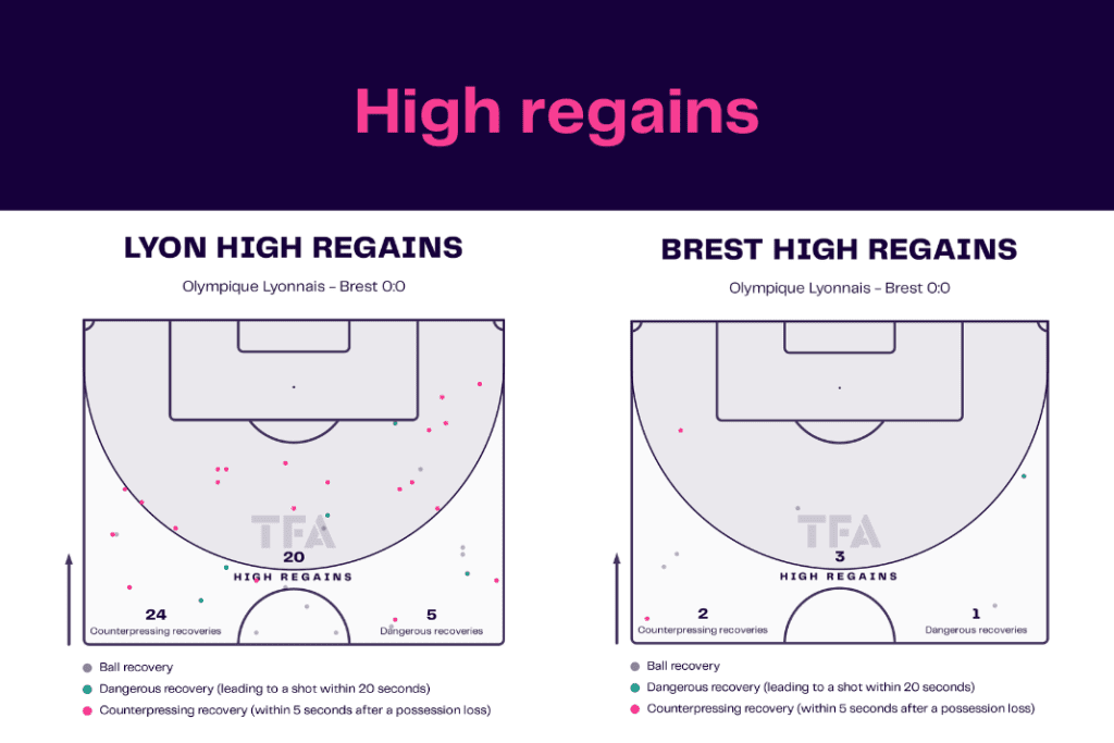Ligue 1 2022/23: Lyon vs Brest - data viz, stats and insights