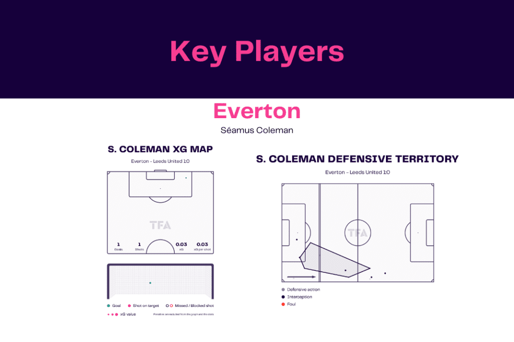 Premier League 2022/23: Everton vs Leeds - data viz, stats and insights