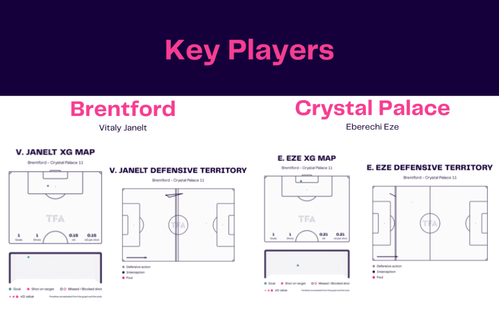 Premier League 2022/23: Brentford vs Palace - data viz, stats and insights