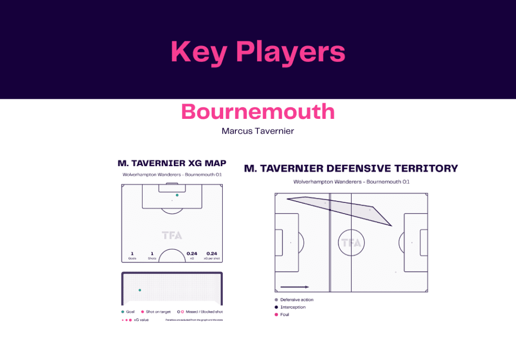 Premier League 2022/23: Wolves vs Bournemouth - data viz, stats and insights