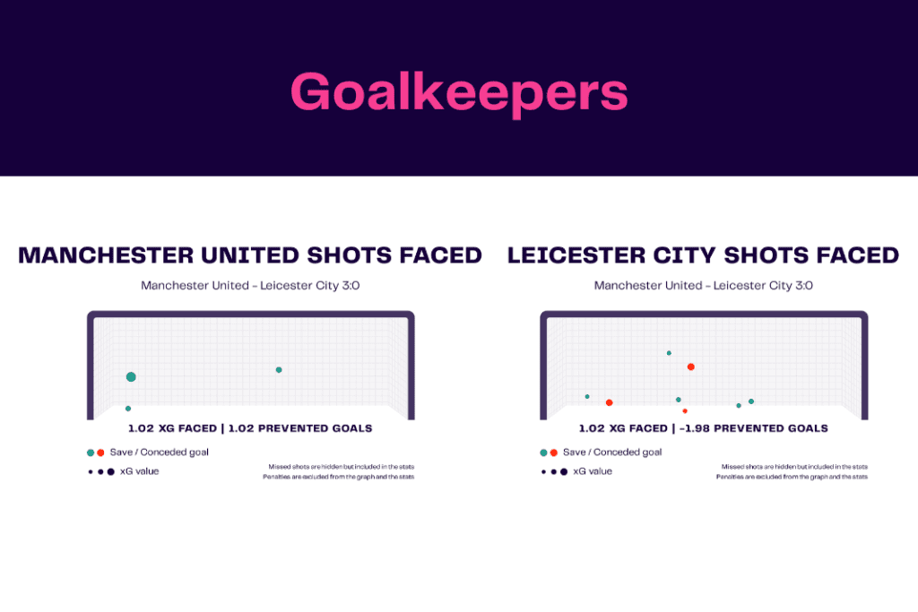 Premier League 2022/23: Man United vs Leicester - data viz, stats and insights