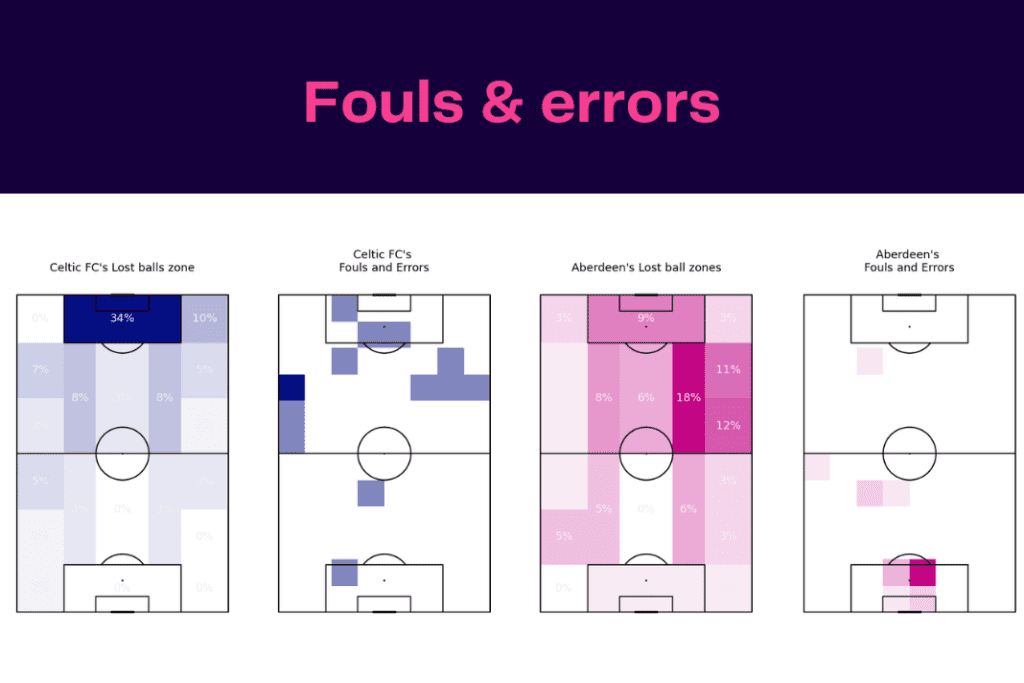 Scottish Premiership 2022/23: Celtic vs Aberdeen - data viz, stats and insights