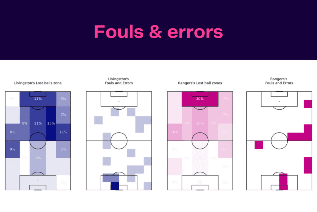 Scottish Premiership 2022/23: Livingston vs Rangers - data viz, stats and insights