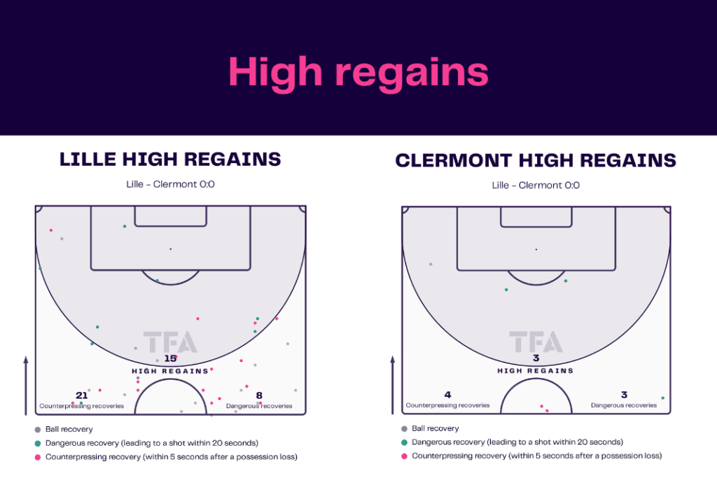 Ligue 1 2022/23: Lille vs Clermont - data viz, stats and insights