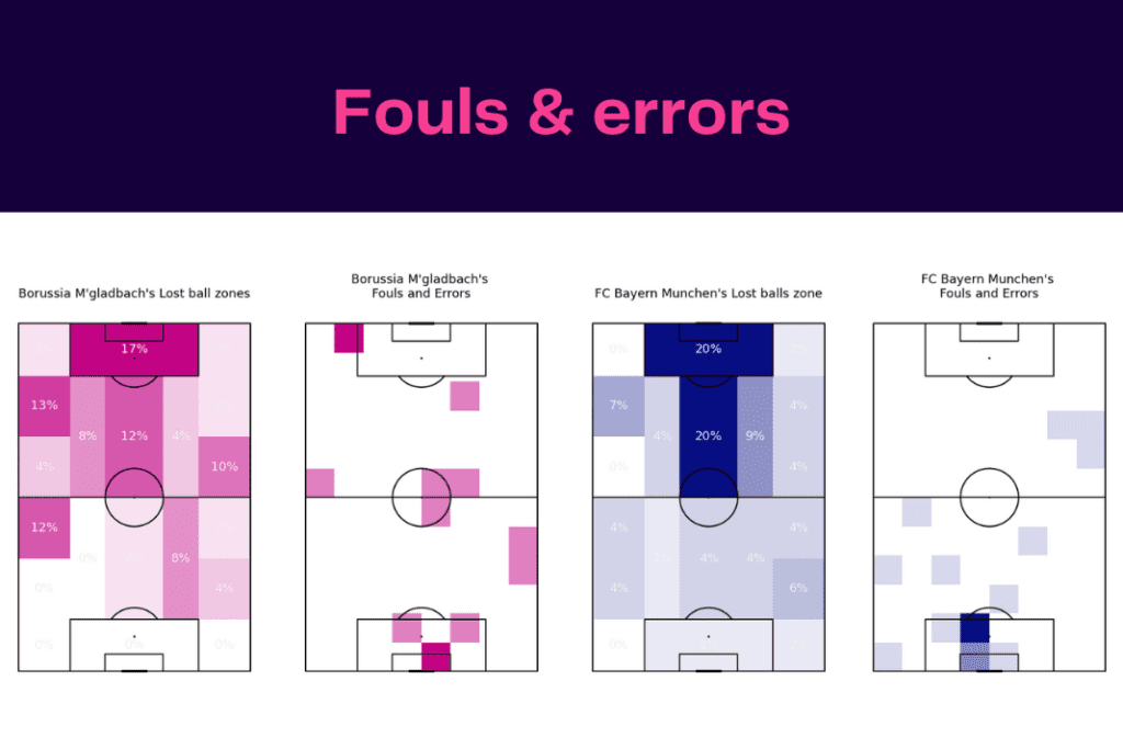 Bundesliga 2022/23: Borussia Monchengladbach vs Bayern Munich - data viz, stats and insights