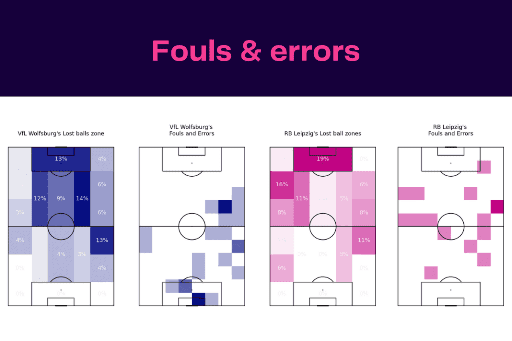 Bundesliga 2022/23: Wolfsburg vs Leipzig - data viz, stats and insights