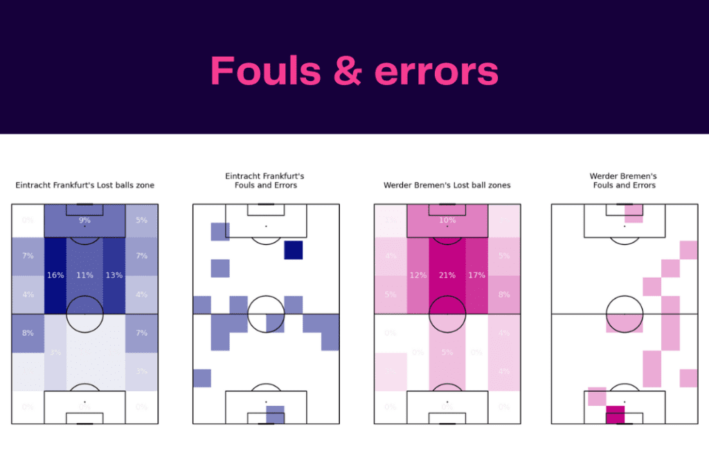 Bundesliga 2022/23: Frankfurt vs Werder - data viz, stats and insights
