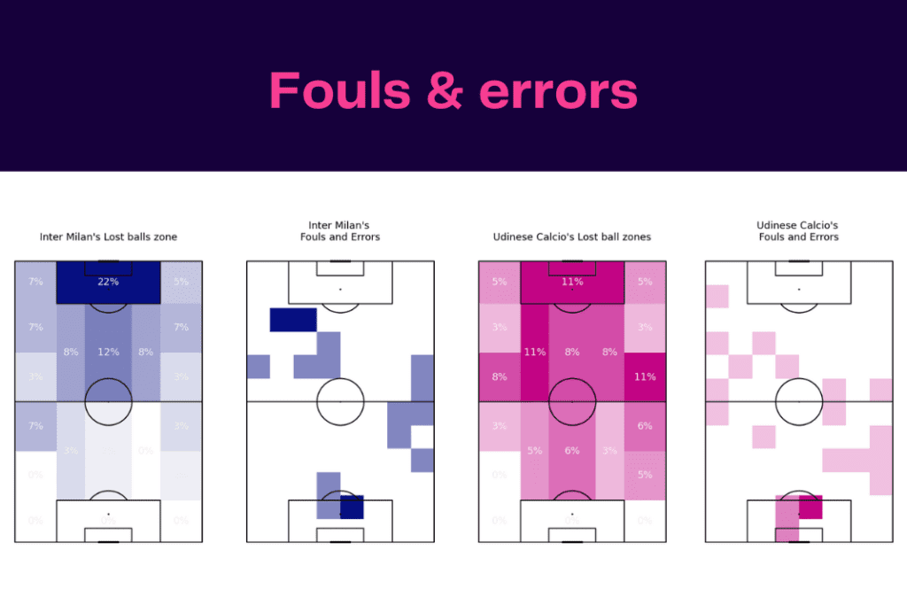 Serie A 2022/23: Inter vs Udinese - data viz, stats and insights