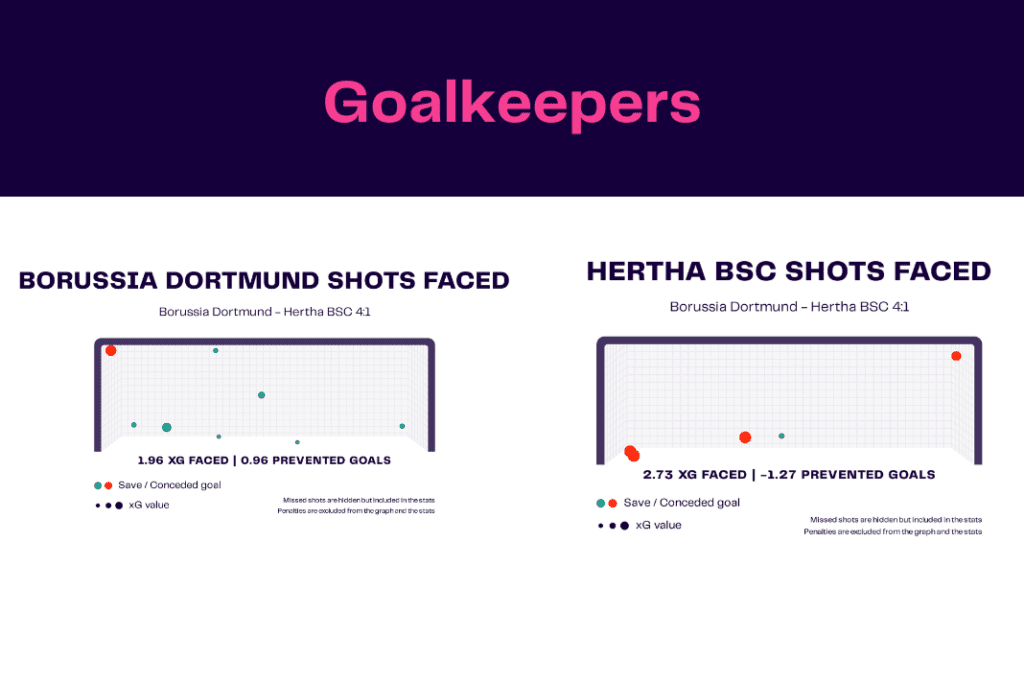 Bundesliga 2022/23: Dortmund vs Hertha - data viz, stats and insights