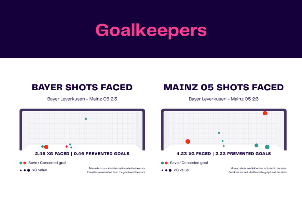 Bundesliga 2022/23: Bayer Leverkusen vs Mainz 05- data viz, stats and insights