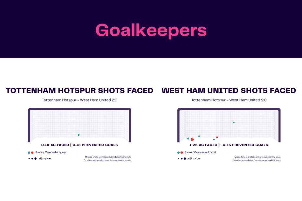 Premier League 2022/23: Tottenham vs West Ham - data viz, stats and insights