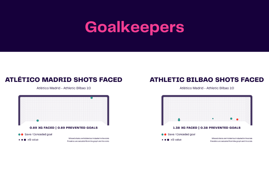 La Liga 2022/23: Atletico Madrid vs Athletic Club - data viz, stats and insights