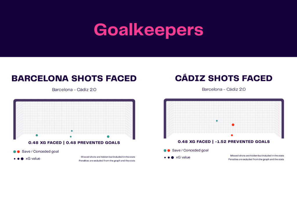 La Liga 2022/23: Barcelona vs Cadiz - data viz, stats and insights