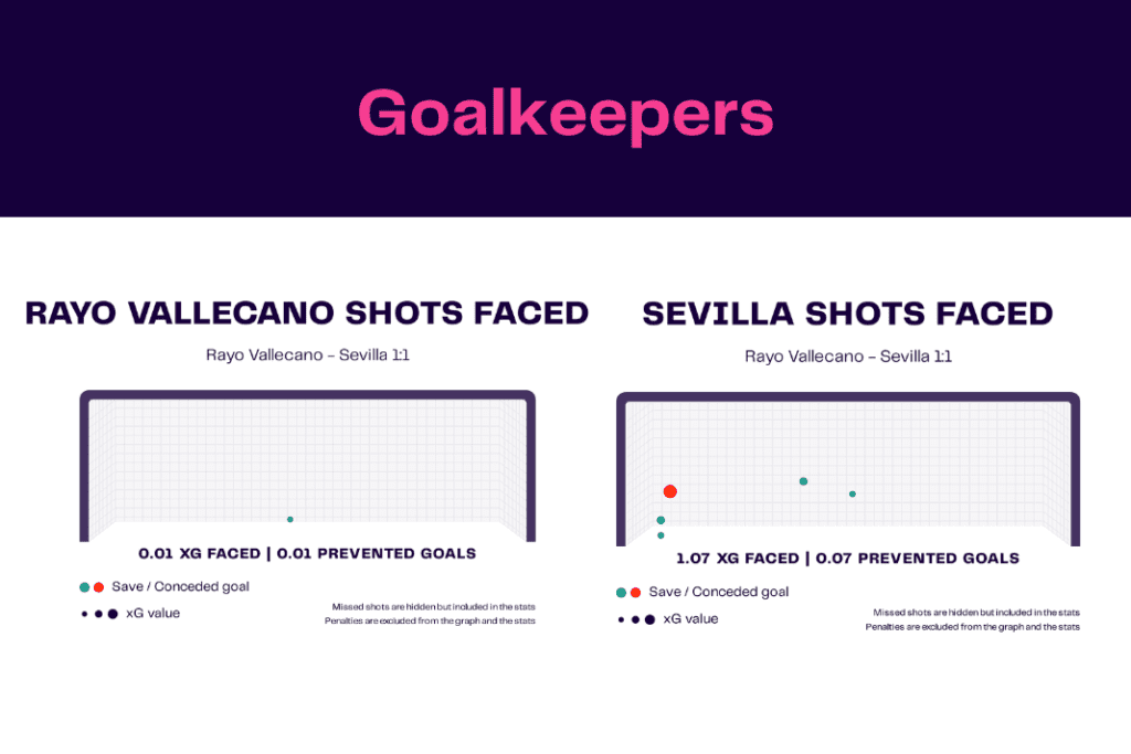 La Liga 2022/23: Rayo Vallecano vs Sevilla - data viz, stats and insights