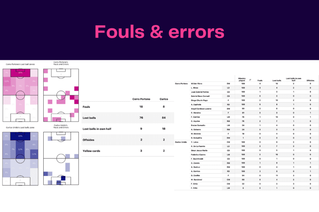 Copa Libertadores 2023: Curico vs Cerro - data viz, stats and insights
