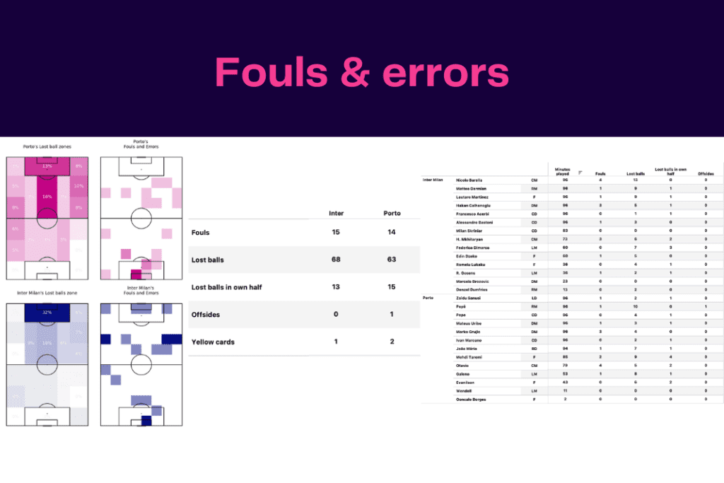 UEFA Champions League 2022/23: Inter vs Porto - data viz, stats and insights