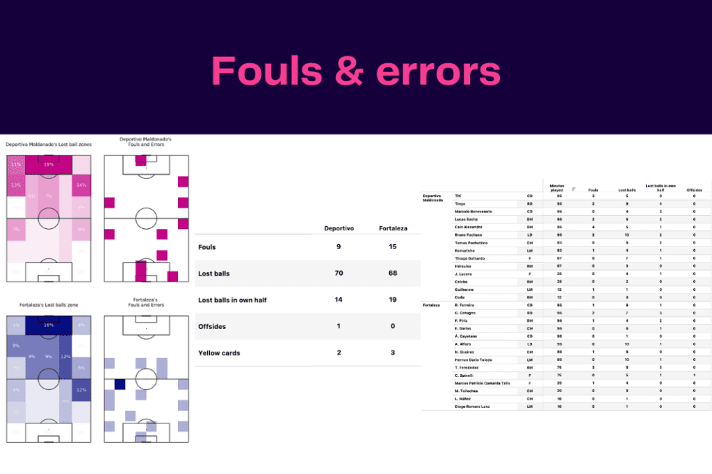 Copa Libertadores 2023: Maldonado vs Fortaleza - data viz, stats and insights