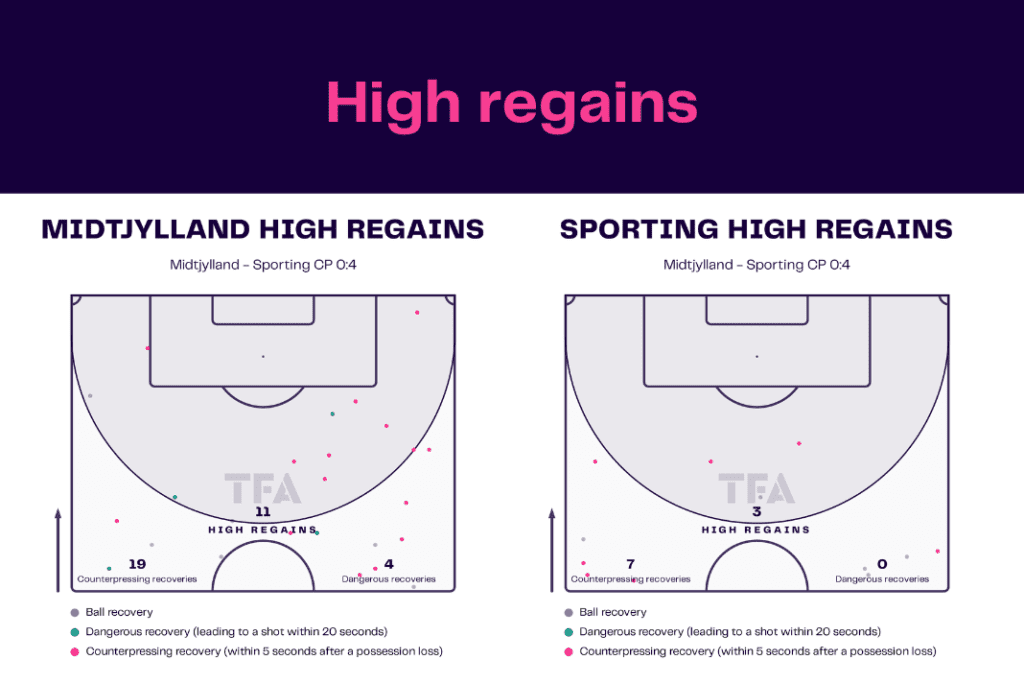 UEFA Europa League 2022/23: Midtjylland vs Sporting - data viz, stats and insights