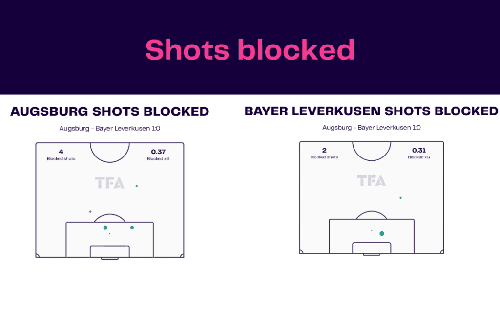 Bundesliga 2022/23: Augsburg vs Leverkusen - data viz, stats and insights