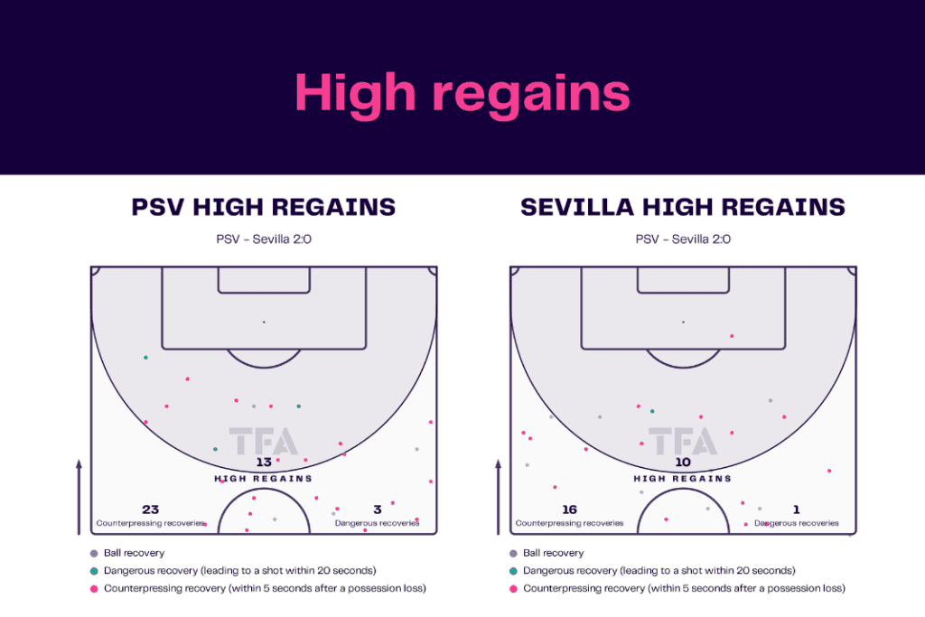 UEFA Europa League 2022/23: PSV vs Sevilla - data viz, stats and insights