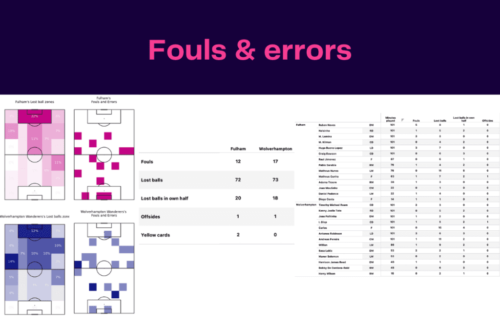 Premier League 2022/23: Fulham vs Wolves - data viz, stats and insights