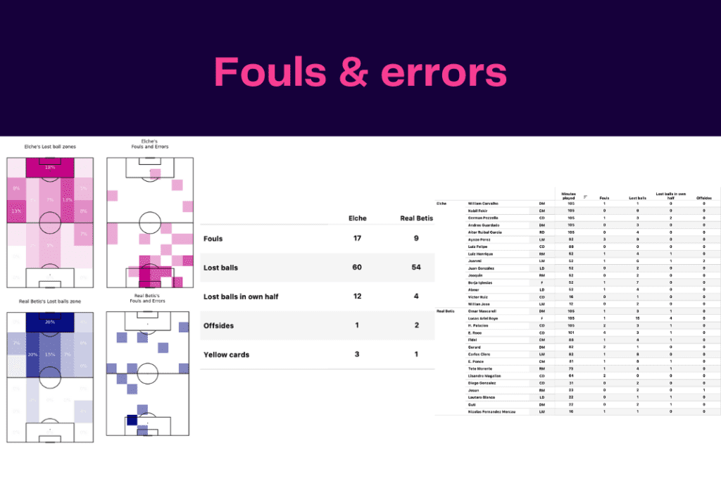 La Liga 2022/23: Elche vs Real Betis - data viz, stats and insights