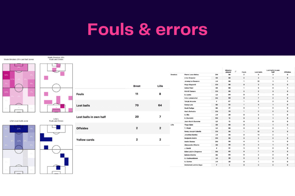 Ligue 1 2022/23: Lille vs Brest - data viz, stats and insights