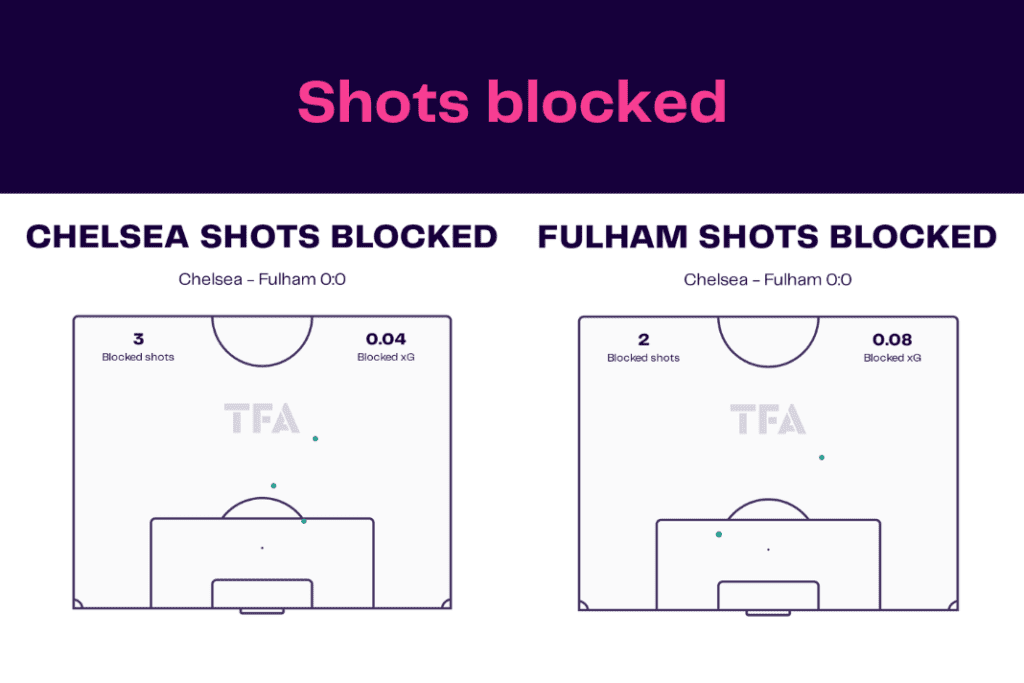 Premier League 2022/23: Chelsea vs Fulham - data viz, stats and insights