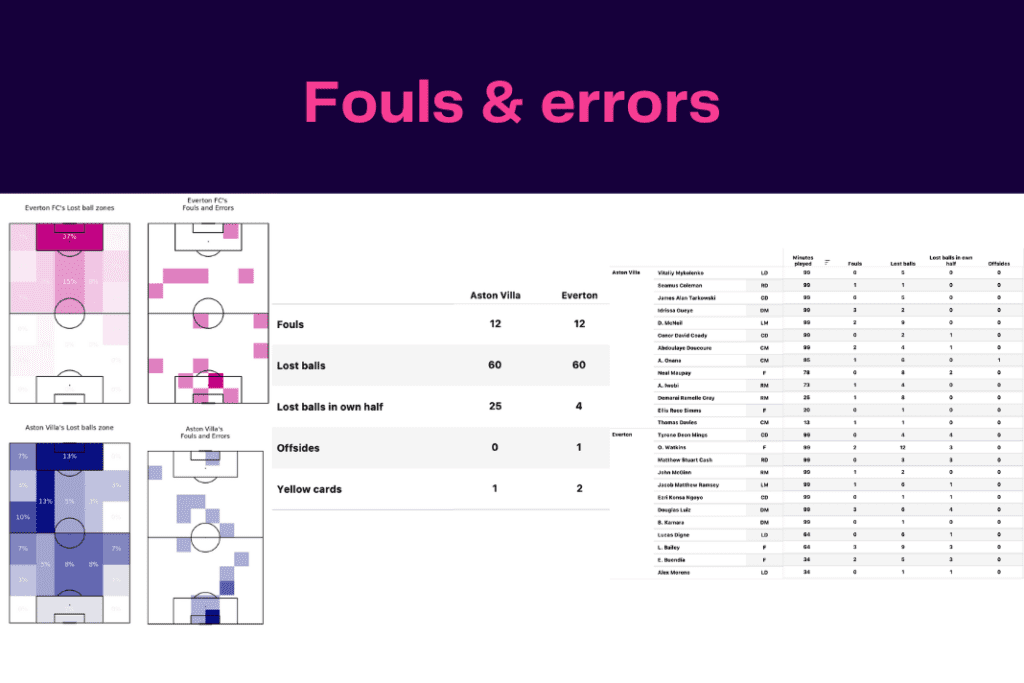 Premier League 2022/23: Everton vs Villa - data viz, stats and insights