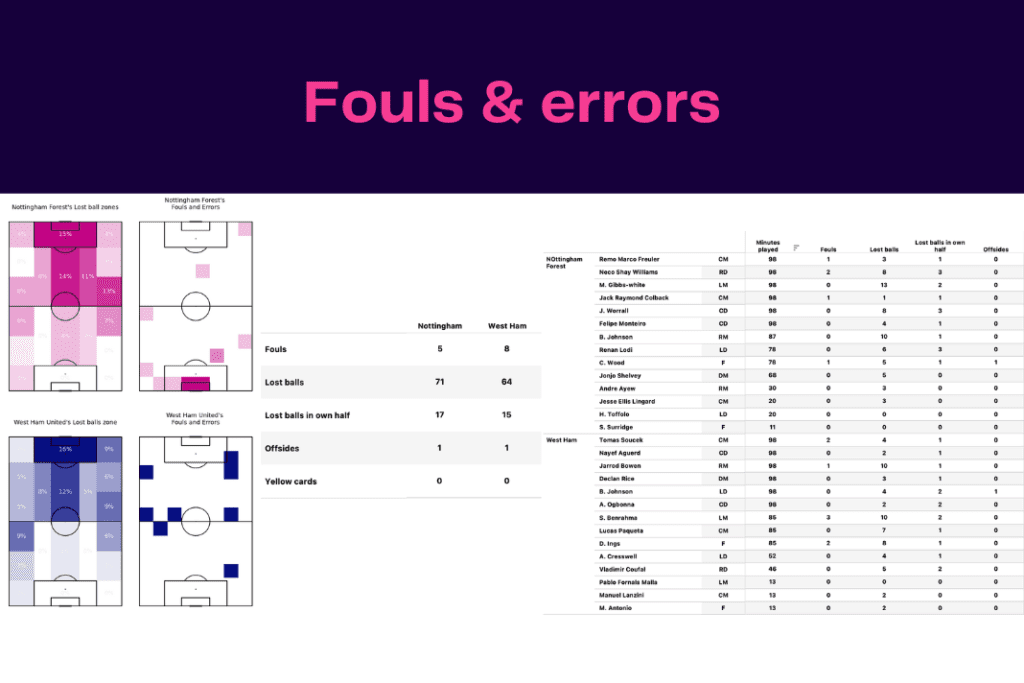 Premier League 2022/23: West Ham vs Nottingham Forest - data viz, stats and insights