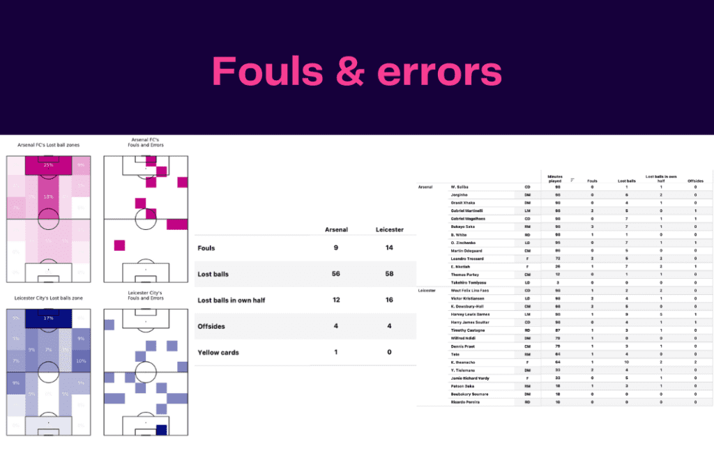 Premier League 2022/23: Leicester vs Arsenal - data viz, stats and insights