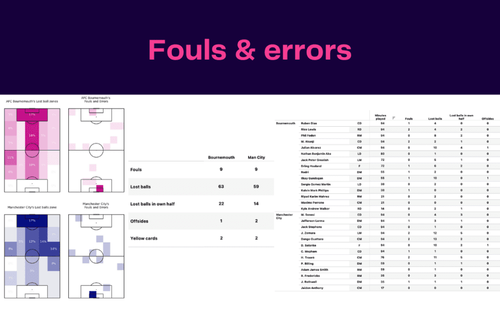 Premier League 2022/23: Bournemouth vs Man City - data viz, stats and insights