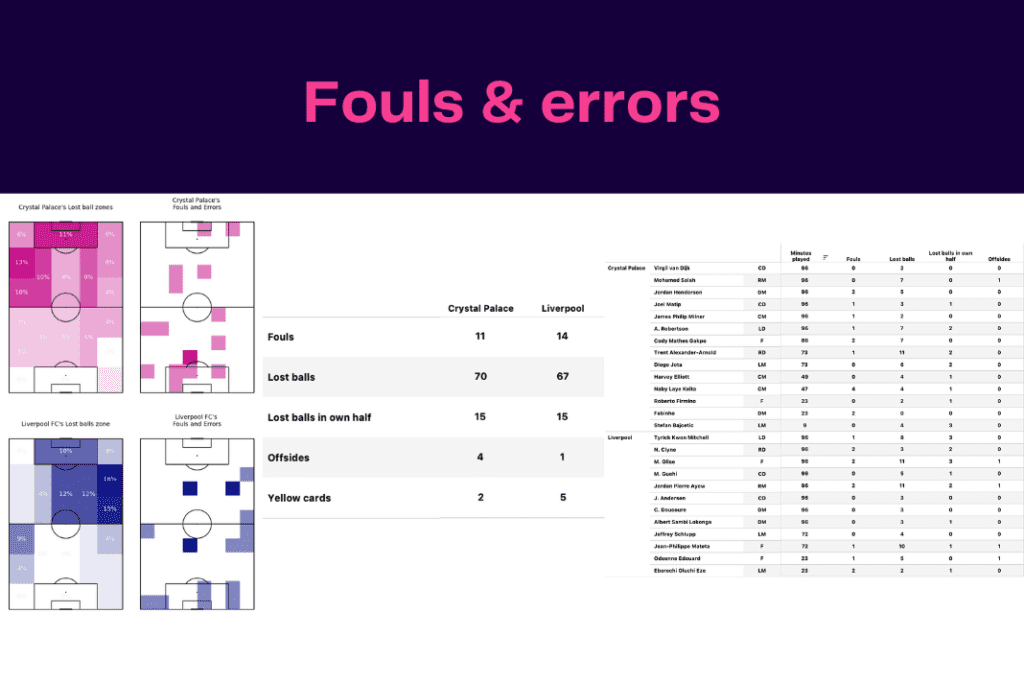 Premier League 2022/23: Palace vs Liverpool - data viz, stats and insights
