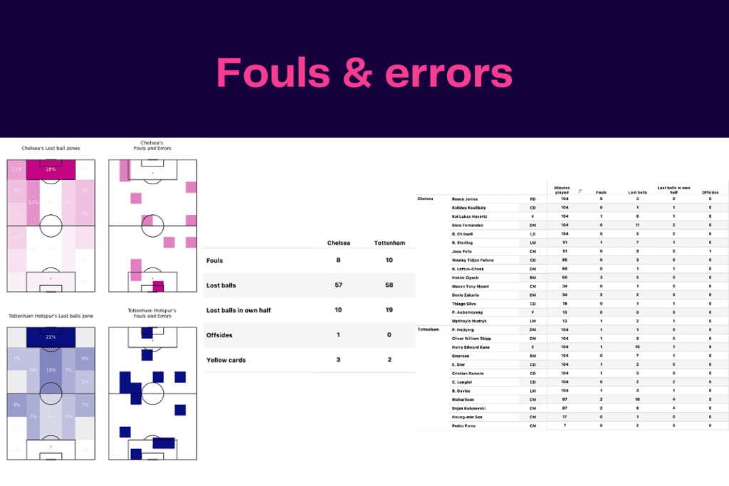 Premier League 2022/23: Tottenham vs Chelsea - data viz, stats and insights